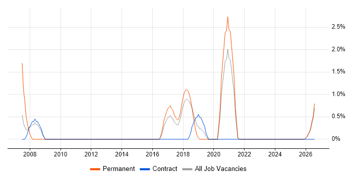 Data Protection Act job vacancy trend in West Wales
