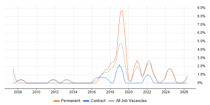 Data Protection job vacancy trend in West Wales