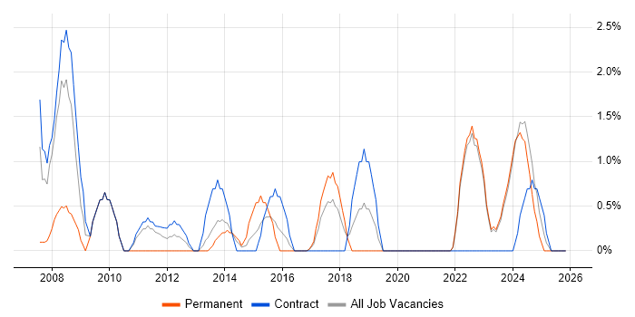 Data Quality job vacancy trend in West Wales