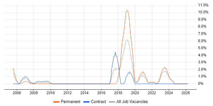 Data Security job vacancy trend in West Wales