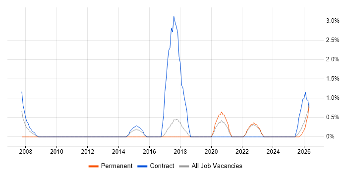 Data Strategy job vacancy trend in West Wales