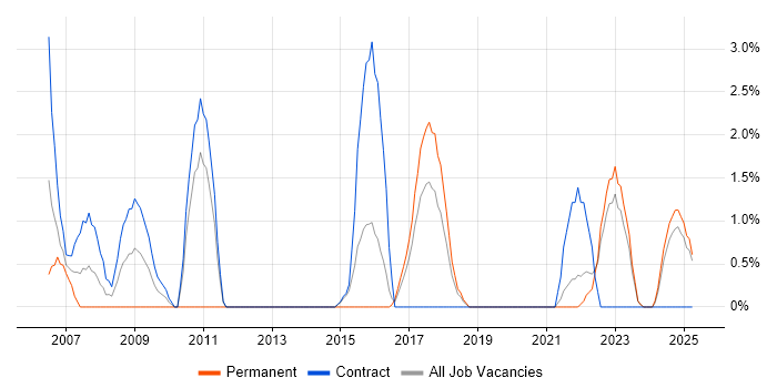 Job vacancy trend for Data Structures in West Wales Job vacancy trend for Data Structures in West Wales