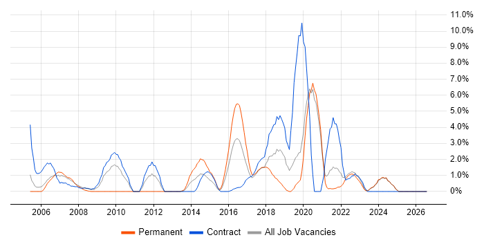 Data Warehouse job vacancy trend in West Wales