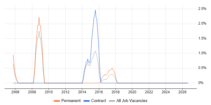 Database Tuning job vacancy trend in West Wales