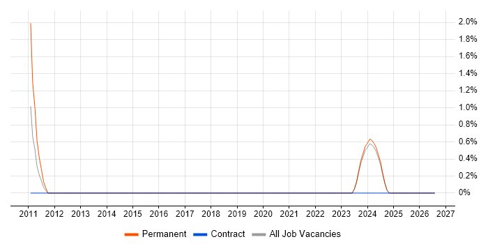DataOps job vacancy trend in West Wales