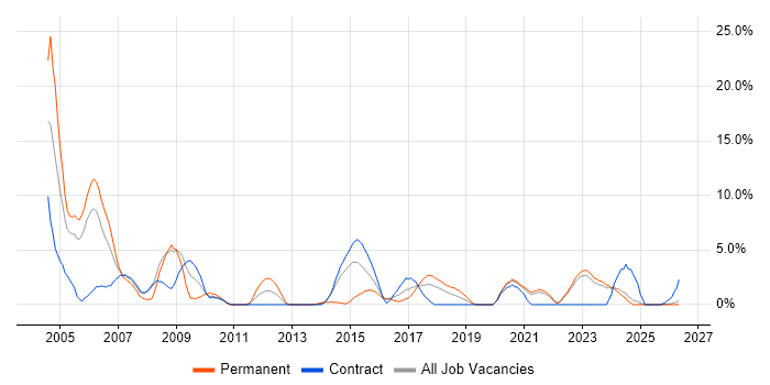 DBA job vacancy trend in West Wales
