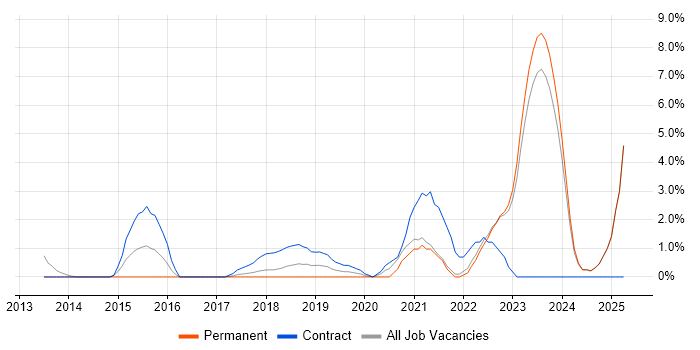 Job vacancy trend for DBS Check in West Wales Job vacancy trend for DBS Check in West Wales