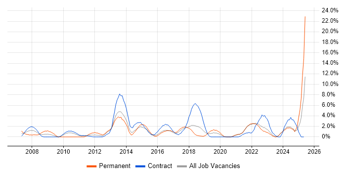 Job vacancy trend for Decision-Making in West Wales Job vacancy trend for Decision-Making in West Wales