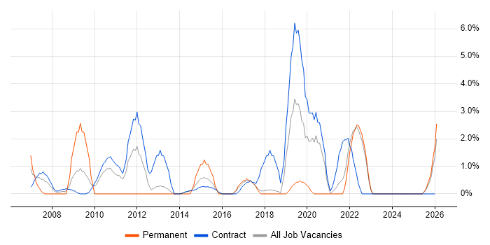 Defect Management job vacancy trend in West Wales