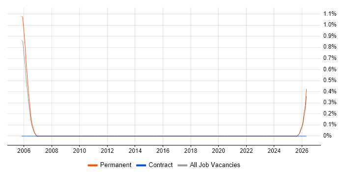 Defect Tracking job vacancy trend in West Wales