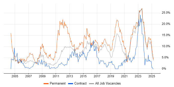 Job vacancy trend for Degree in West Wales Job vacancy trend for Degree in West Wales