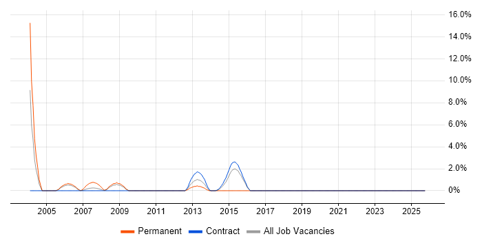 Delphi job vacancy trend in West Wales