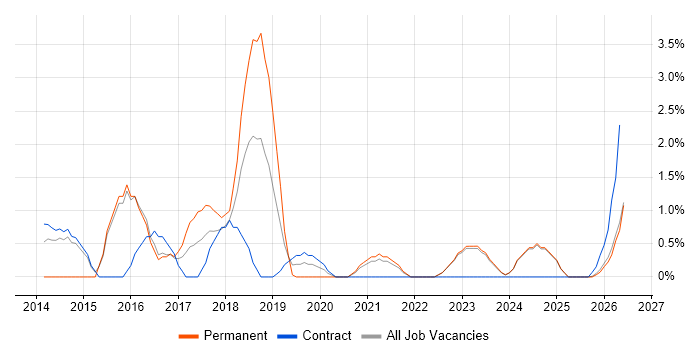 Deployment Automation job vacancy trend in West Wales