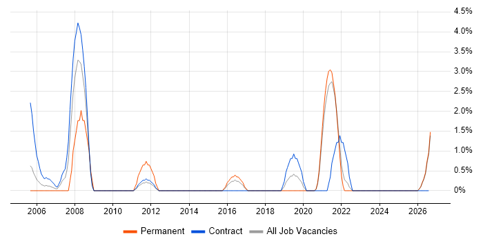Design Engineer job vacancy trend in West Wales