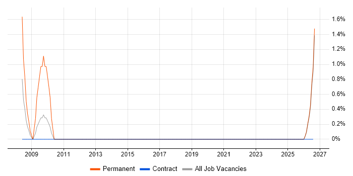 Design for Manufacturing job vacancy trend in West Wales