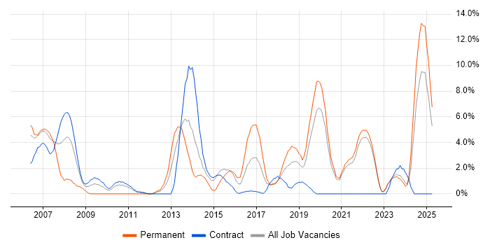 Job vacancy trend for Design Patterns in West Wales