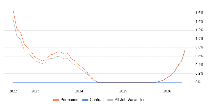 Design Thinking job vacancy trend in West Wales