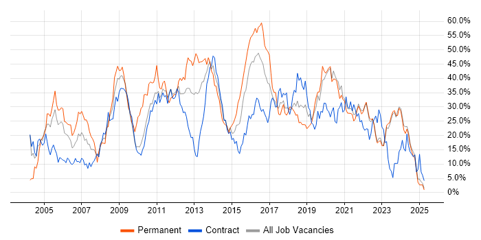 Job vacancy trend for Developer in West Wales