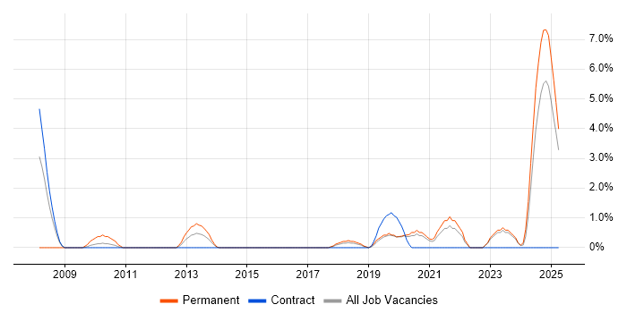 Job vacancy trend for Development Engineer in West Wales Job vacancy trend for Development Engineer in West Wales