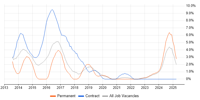 Job vacancy trend for DevOps Engineer in West Wales Job vacancy trend for DevOps Engineer in West Wales