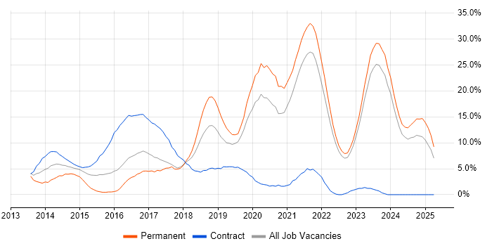 Job vacancy trend for DevOps in West Wales Job vacancy trend for DevOps in West Wales