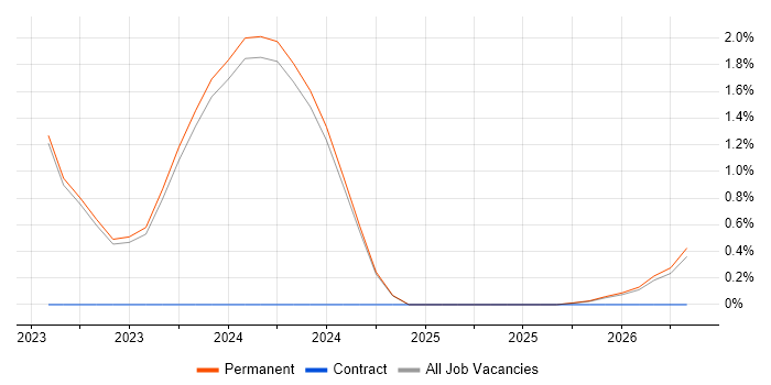 DevSecOps job vacancy trend in West Wales