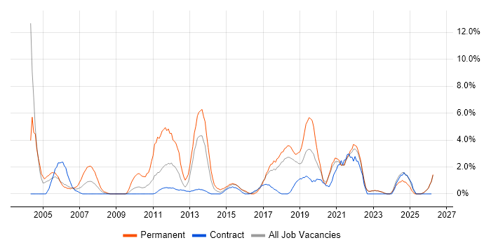 DHCP job vacancy trend in West Wales