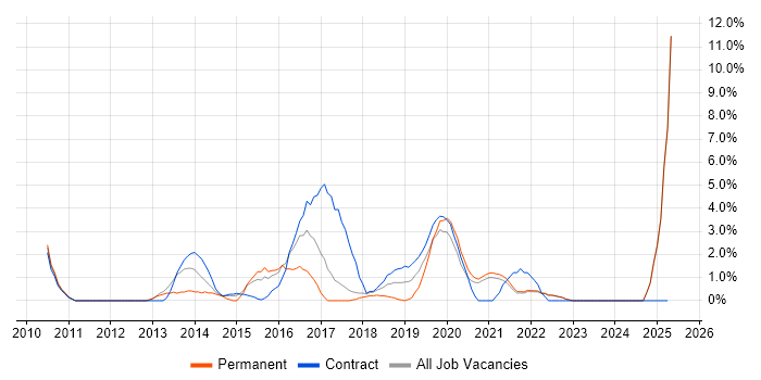 Job vacancy trend for Digital Marketing in West Wales