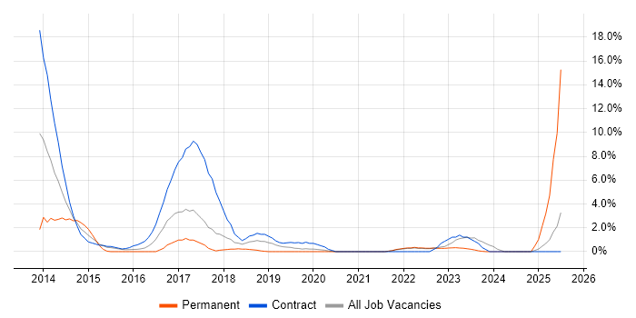 Job vacancy trend for Digital Transformation Programme in West Wales Job vacancy trend for Digital Transformation Programme in West Wales