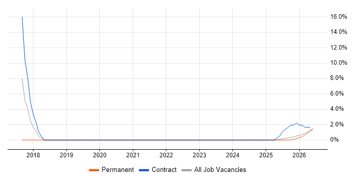 Digital Wallet job vacancy trend in West Wales