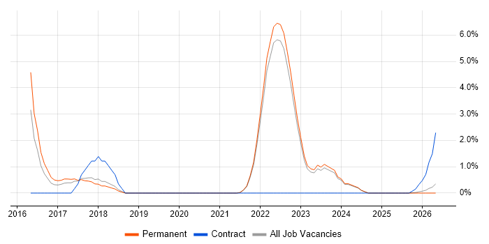 Dimensional Modelling job vacancy trend in West Wales