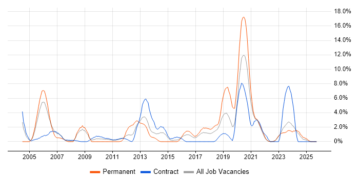 Disaster Recovery job vacancy trend in West Wales
