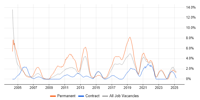Job vacancy trend for DNS in West Wales Job vacancy trend for DNS in West Wales