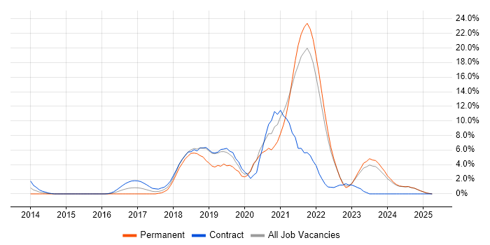 Job vacancy trend for Docker in West Wales Job vacancy trend for Docker in West Wales