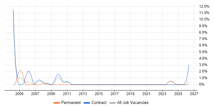 Document Management job vacancy trend in West Wales