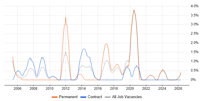 Documentation Skills job vacancy trend in West Wales