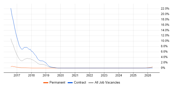 Domain-Driven Design job vacancy trend in West Wales