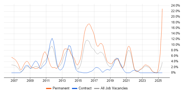 Job vacancy trend for .NET Framework in West Wales