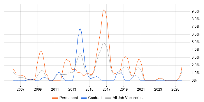 .NET Software Developer job vacancy trend in West Wales