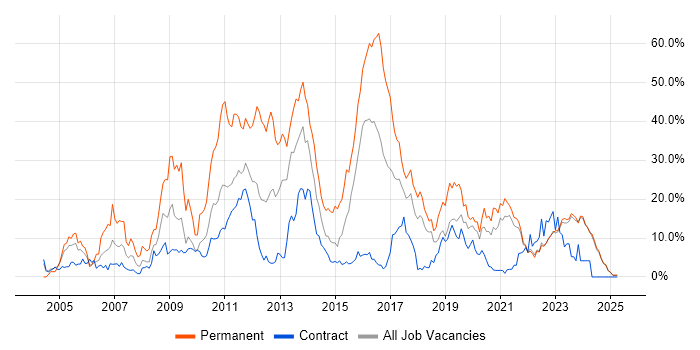 Job vacancy trend for .NET in West Wales