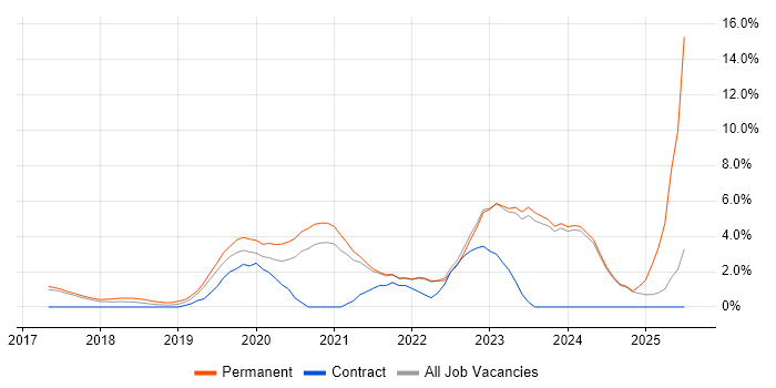 Job vacancy trend for .NET Core in West Wales