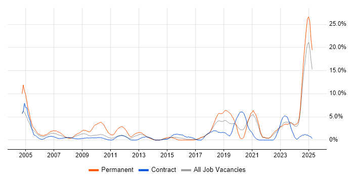 Job vacancy trend for Driving Licence in West Wales Job vacancy trend for Driving Licence in West Wales