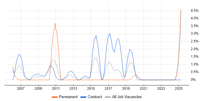 Job vacancy trend for DV Cleared in West Wales Job vacancy trend for DV Cleared in West Wales
