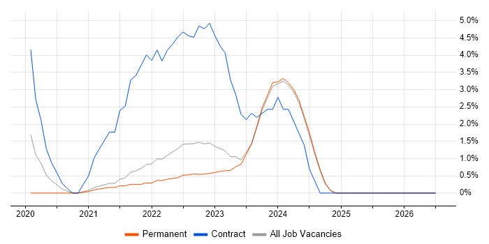Dynamics 365 job vacancy trend in West Wales