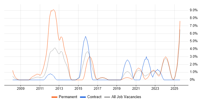 Job vacancy trend for Dynamics CRM in West Wales Job vacancy trend for Dynamics CRM in West Wales