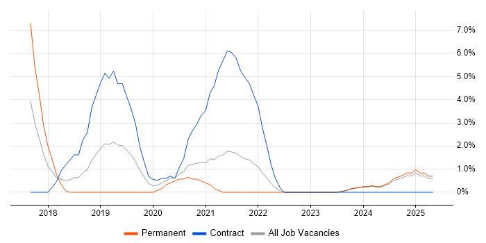 Job vacancy trend for DynamoDB in West Wales Job vacancy trend for DynamoDB in West Wales