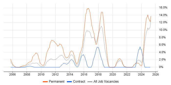 Job vacancy trend for E-Commerce in West Wales Job vacancy trend for E-Commerce in West Wales