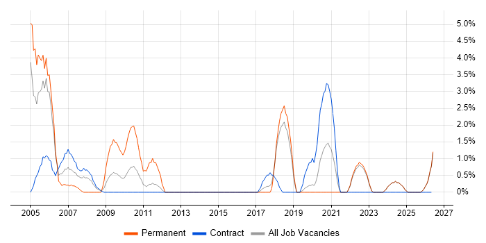 e-Learning job vacancy trend in West Wales