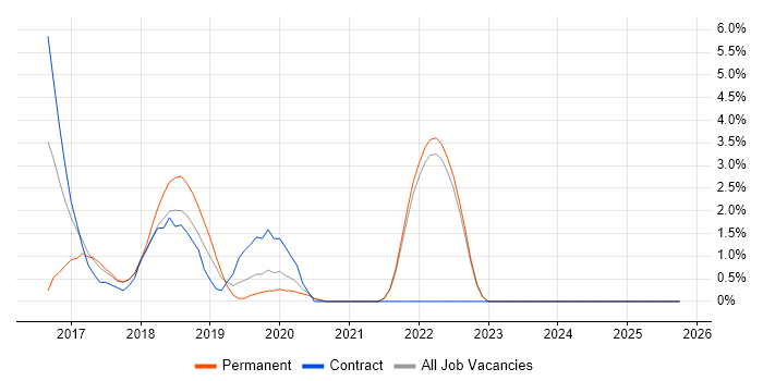 Elastic Stack job vacancy trend in West Wales