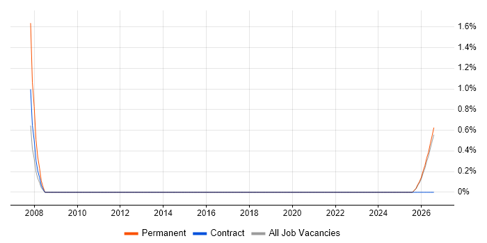 Electrical Engineer job vacancy trend in West Wales